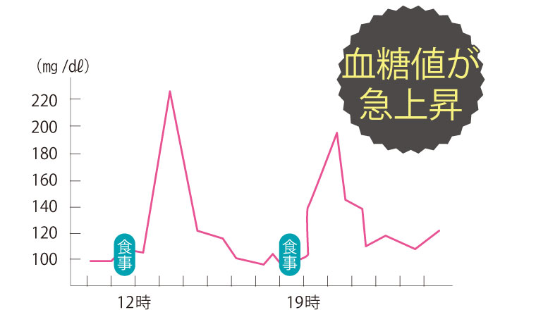 血糖値が急上昇