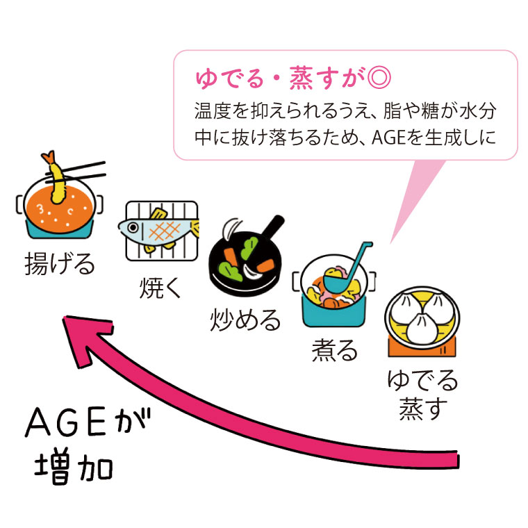 AGEが増加する調理方法