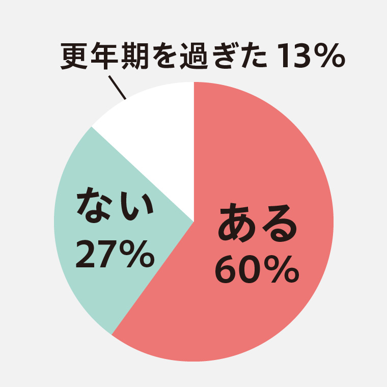 更年期を意識した読者の割合