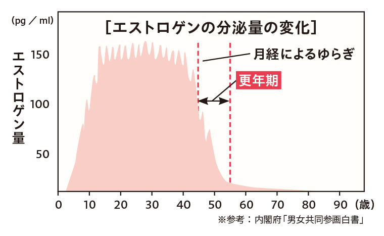 エストロゲンの分泌量の変化