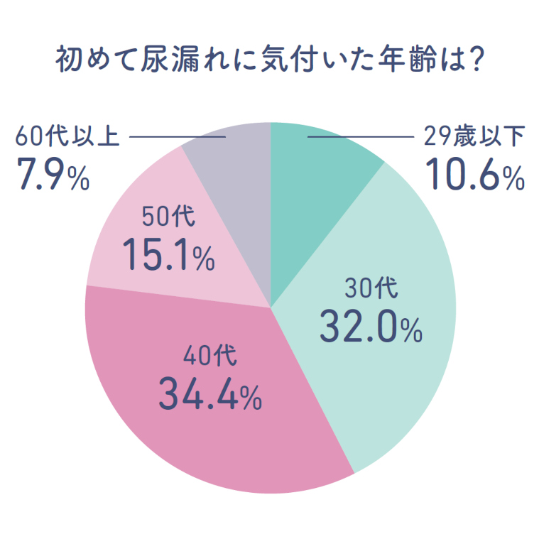 初めて尿漏れに気付いた年齢は？