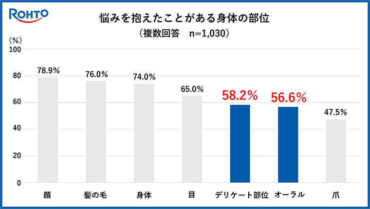 rohtolabiome_悩みを抱えたことがある部位グラフ