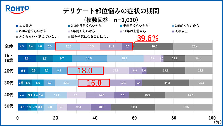 rohtolabiome_悩みの期間グラフ