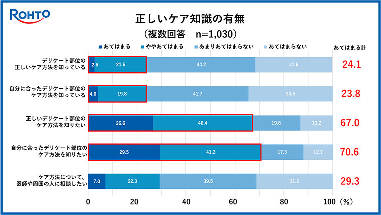 rohtolabiome_正しいケア知識の有無グラフ