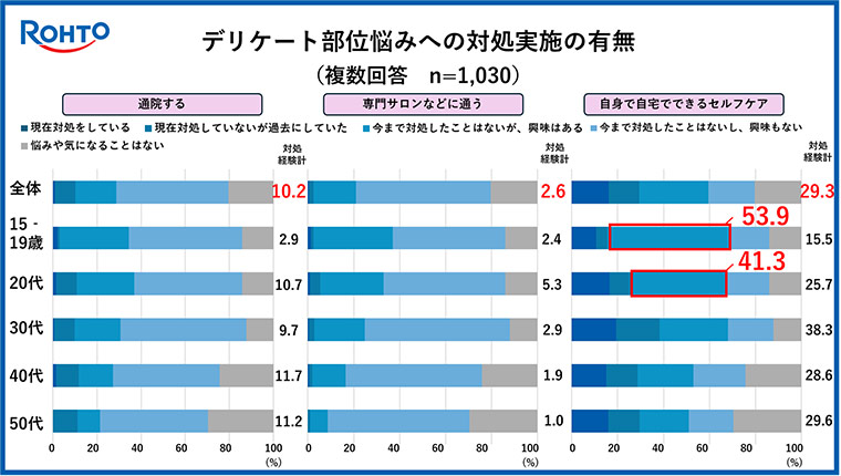 rohtolabiome_悩みへの対処実施の有無